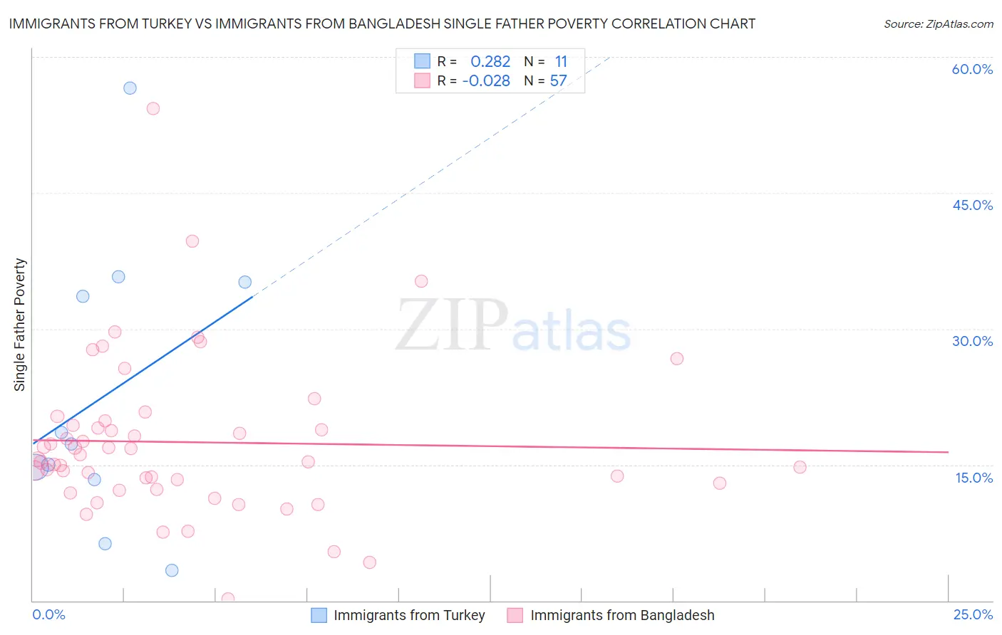 Immigrants from Turkey vs Immigrants from Bangladesh Single Father Poverty