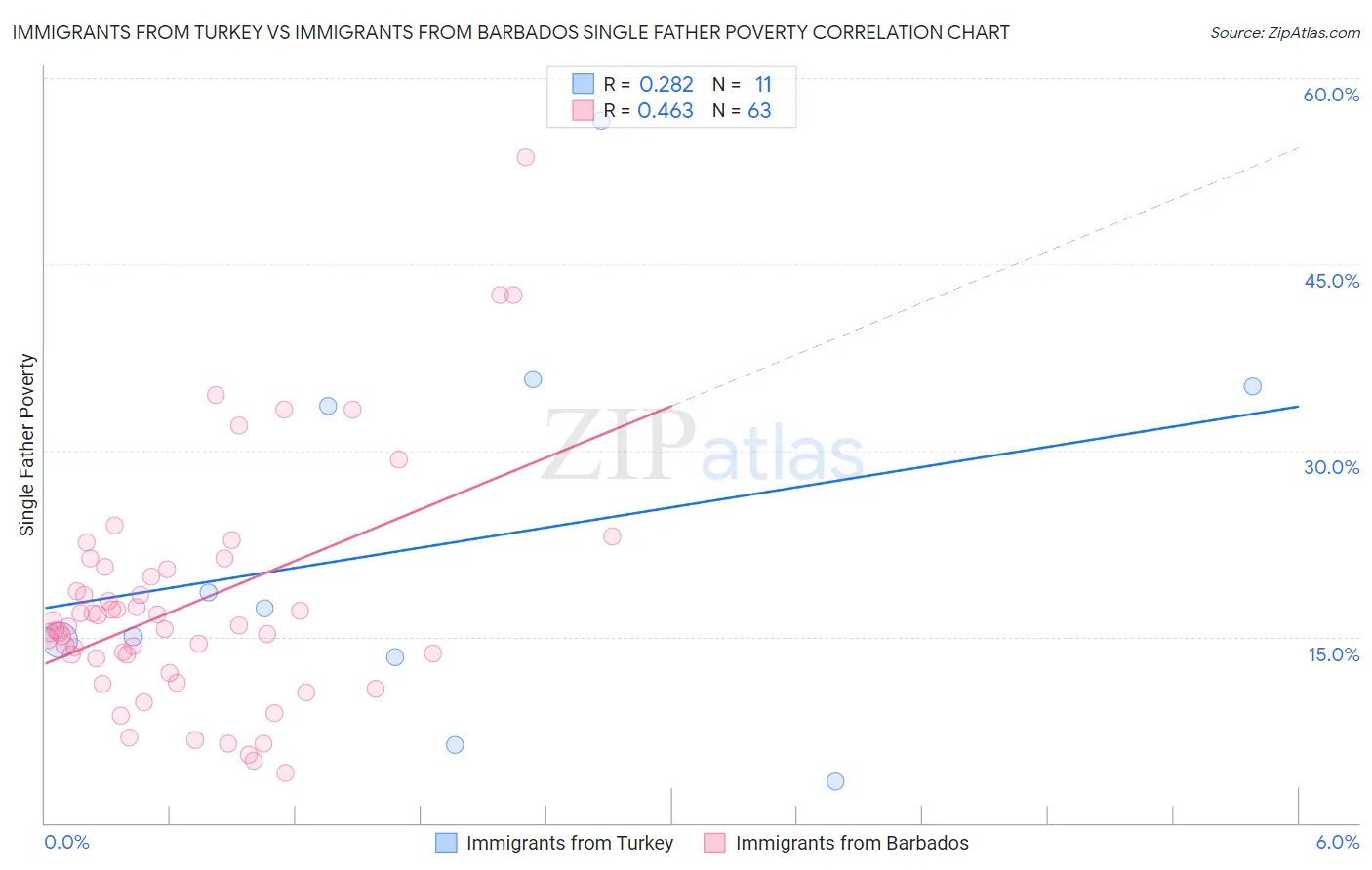 Immigrants from Turkey vs Immigrants from Barbados Single Father Poverty