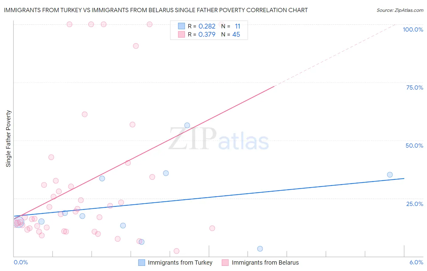 Immigrants from Turkey vs Immigrants from Belarus Single Father Poverty