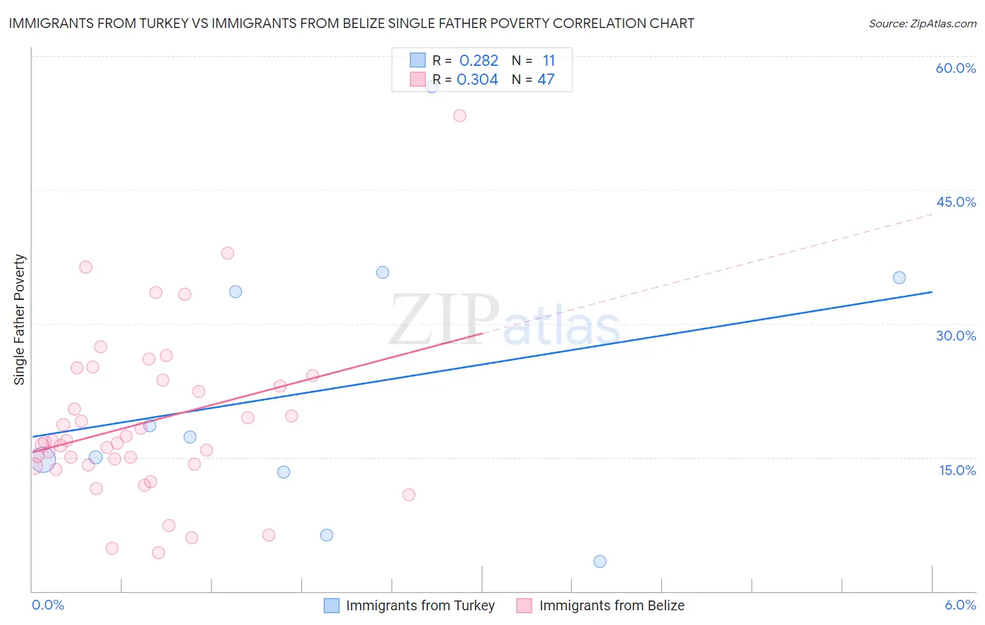 Immigrants from Turkey vs Immigrants from Belize Single Father Poverty