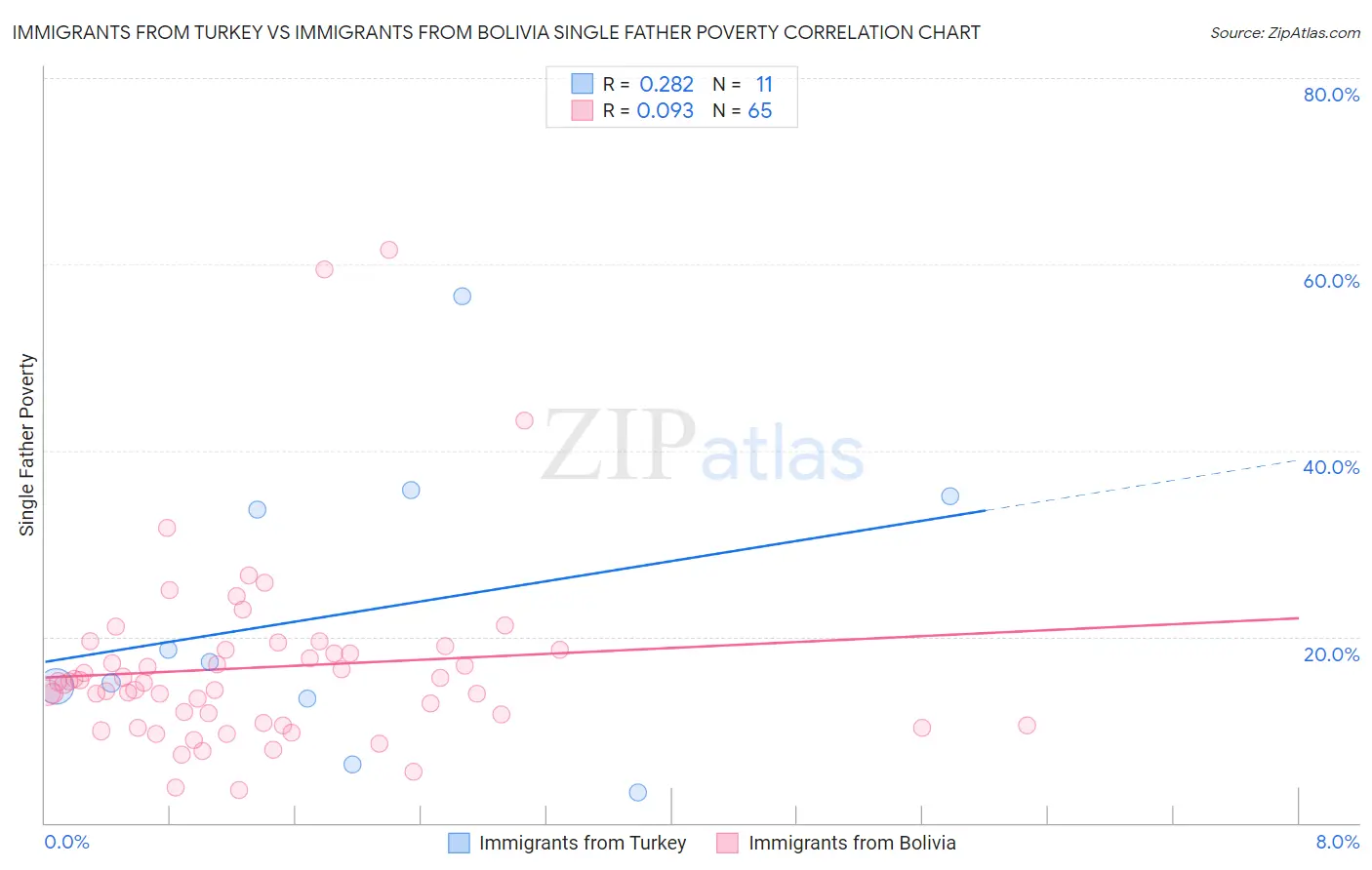 Immigrants from Turkey vs Immigrants from Bolivia Single Father Poverty