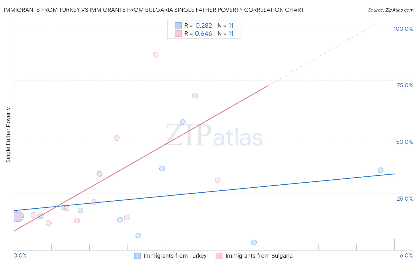 Immigrants from Turkey vs Immigrants from Bulgaria Single Father Poverty