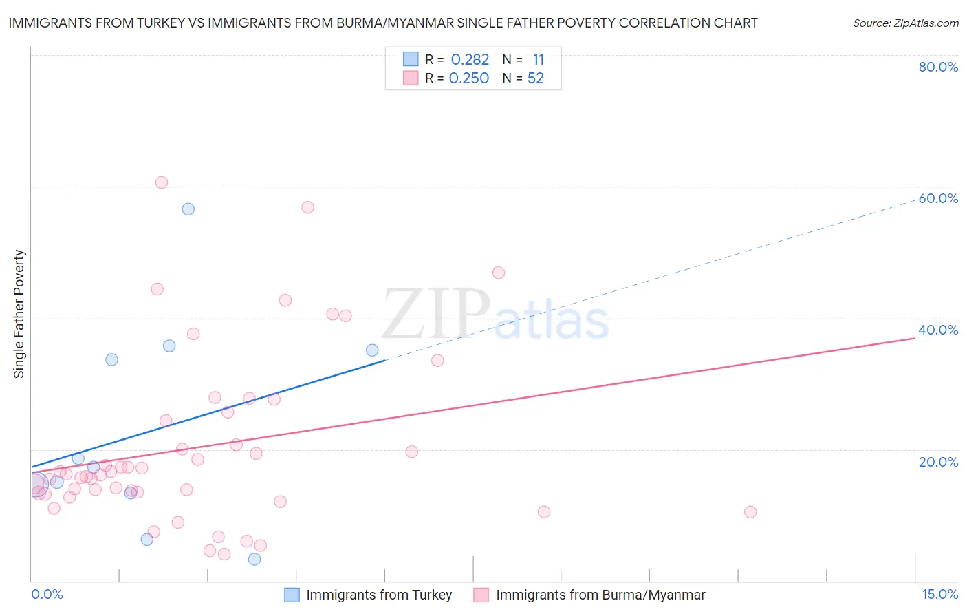 Immigrants from Turkey vs Immigrants from Burma/Myanmar Single Father Poverty