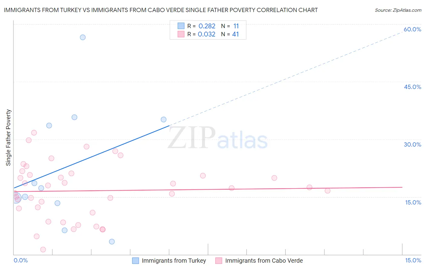 Immigrants from Turkey vs Immigrants from Cabo Verde Single Father Poverty