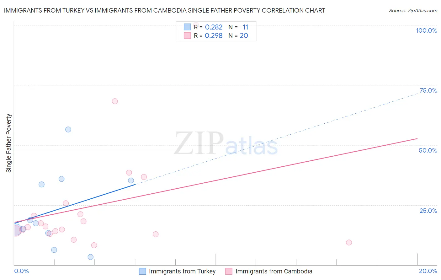 Immigrants from Turkey vs Immigrants from Cambodia Single Father Poverty