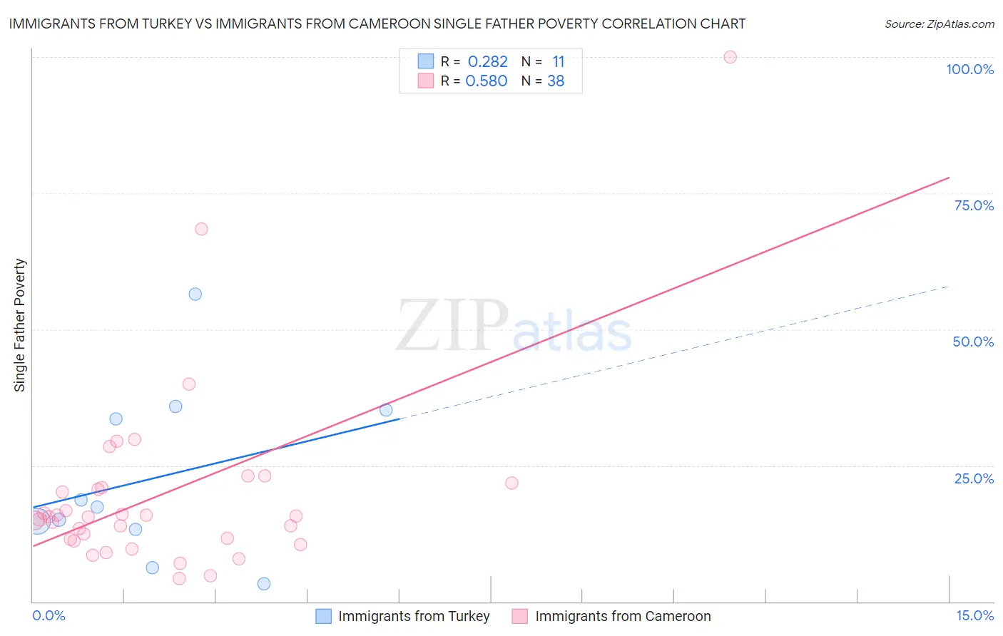 Immigrants from Turkey vs Immigrants from Cameroon Single Father Poverty