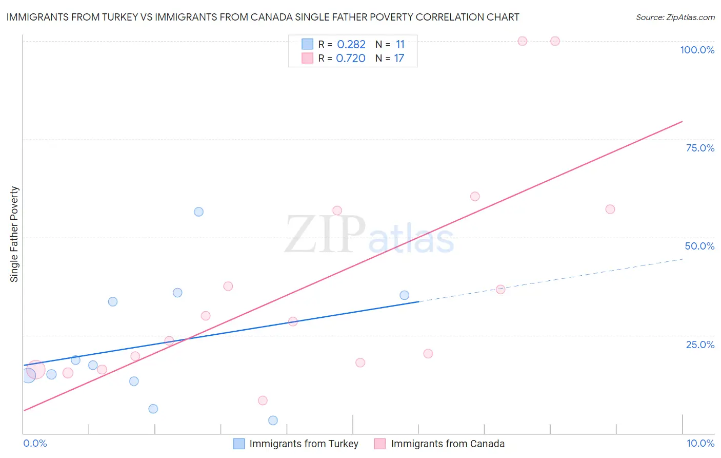 Immigrants from Turkey vs Immigrants from Canada Single Father Poverty
