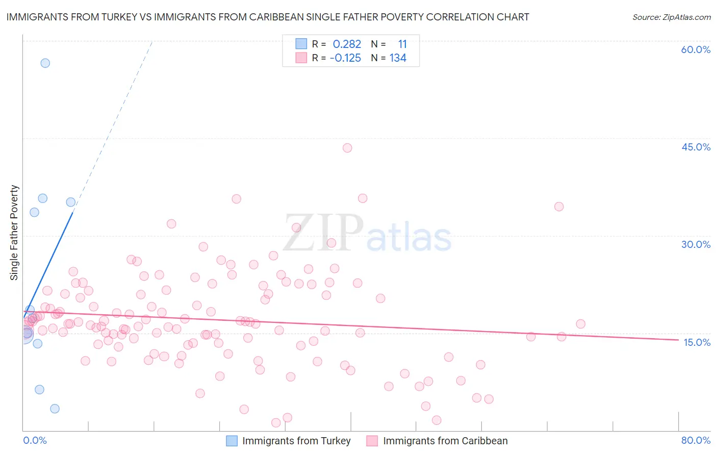 Immigrants from Turkey vs Immigrants from Caribbean Single Father Poverty