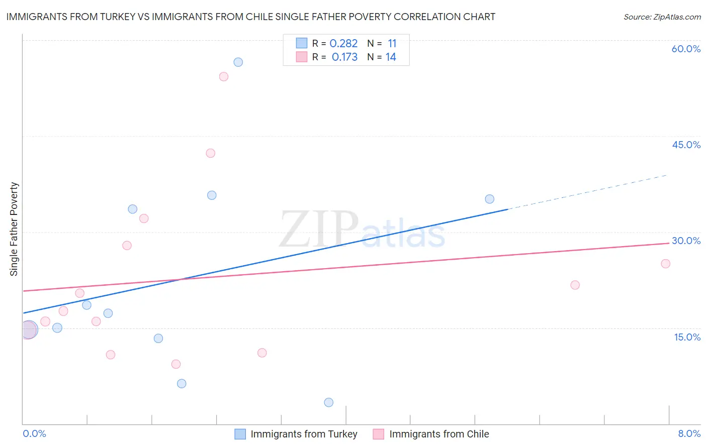 Immigrants from Turkey vs Immigrants from Chile Single Father Poverty