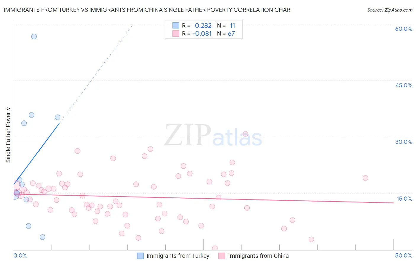 Immigrants from Turkey vs Immigrants from China Single Father Poverty