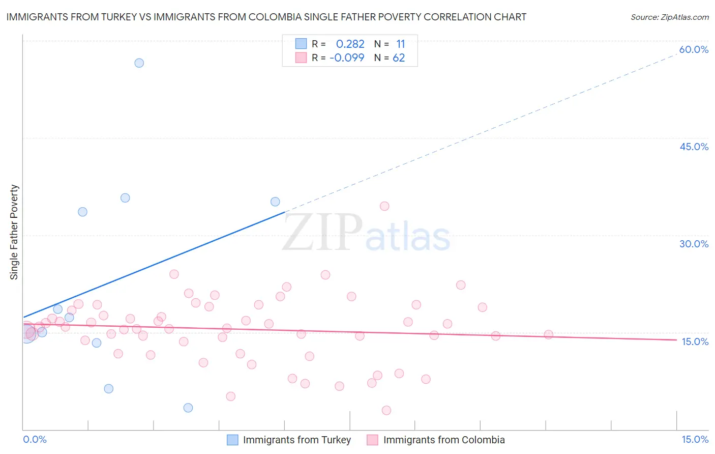 Immigrants from Turkey vs Immigrants from Colombia Single Father Poverty