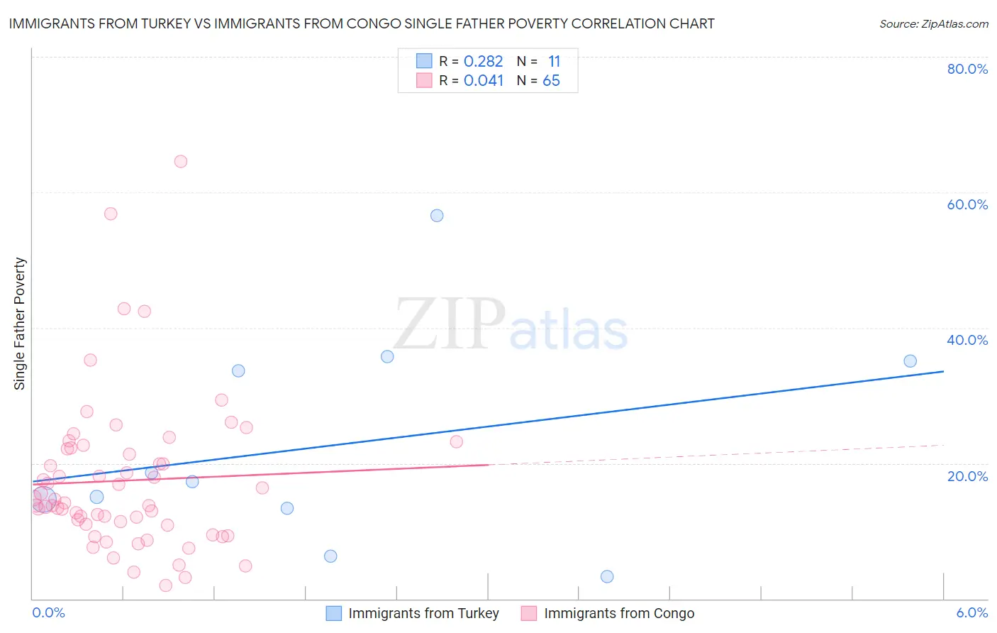 Immigrants from Turkey vs Immigrants from Congo Single Father Poverty