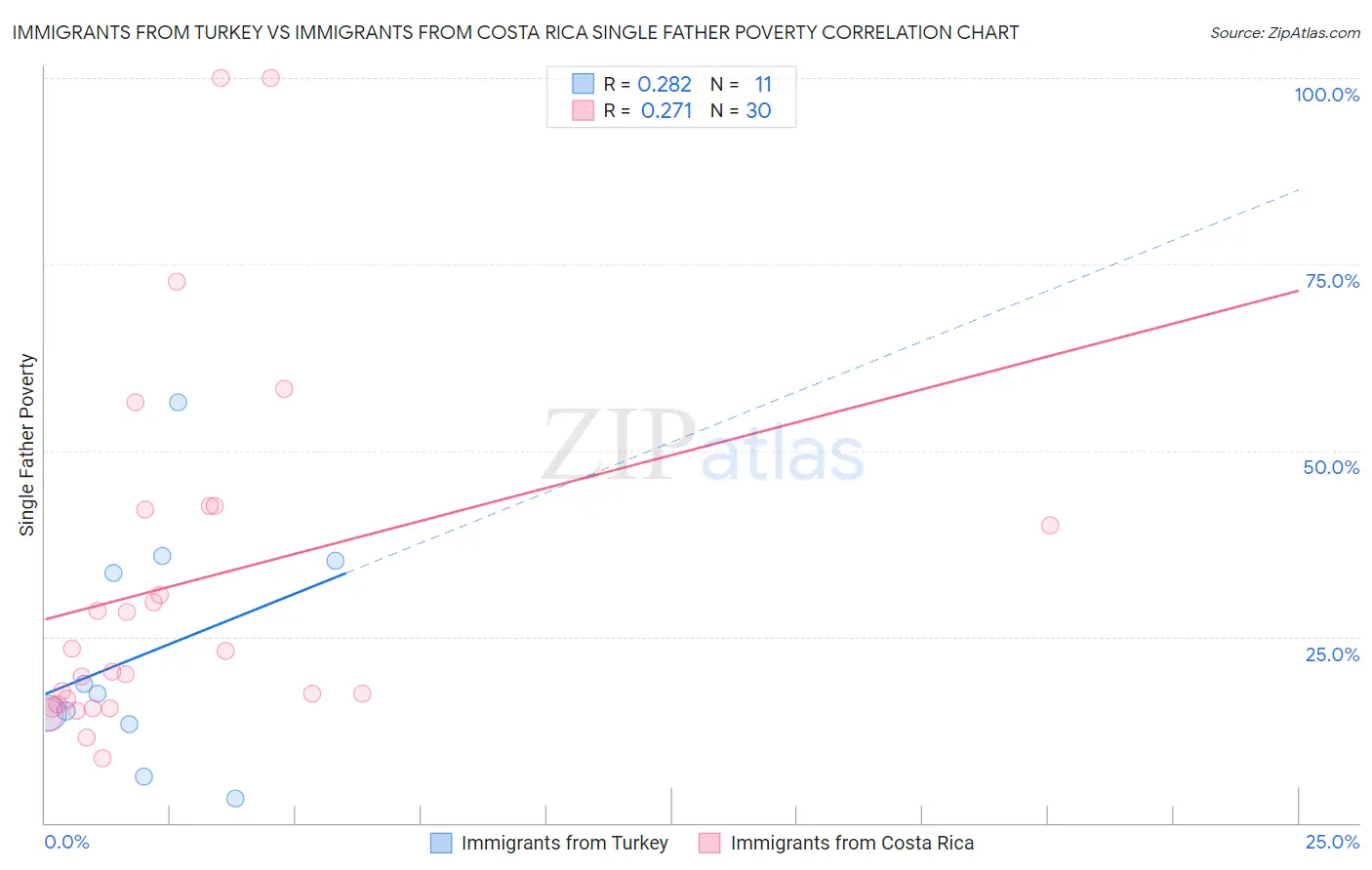 Immigrants from Turkey vs Immigrants from Costa Rica Single Father Poverty