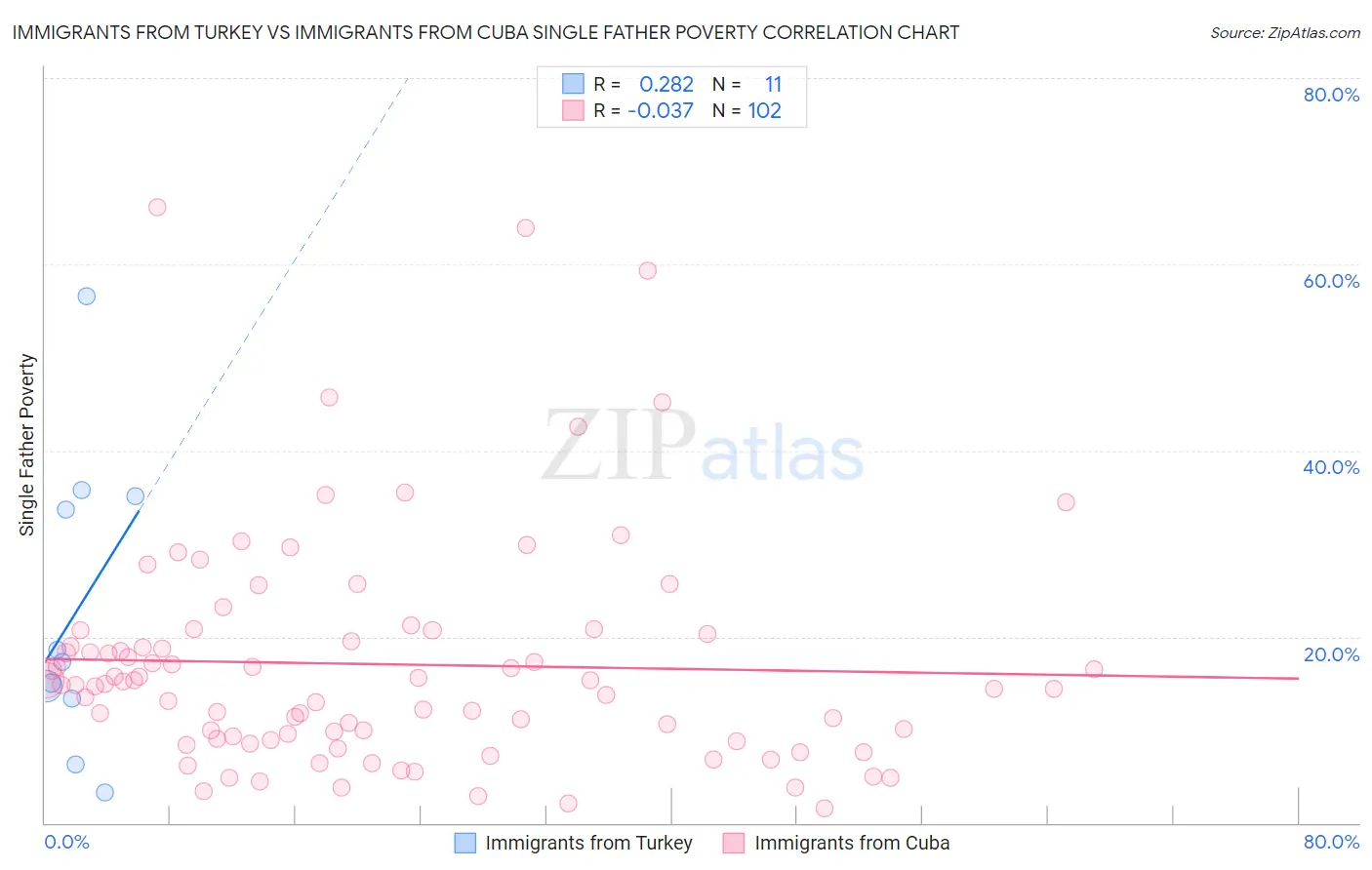 Immigrants from Turkey vs Immigrants from Cuba Single Father Poverty