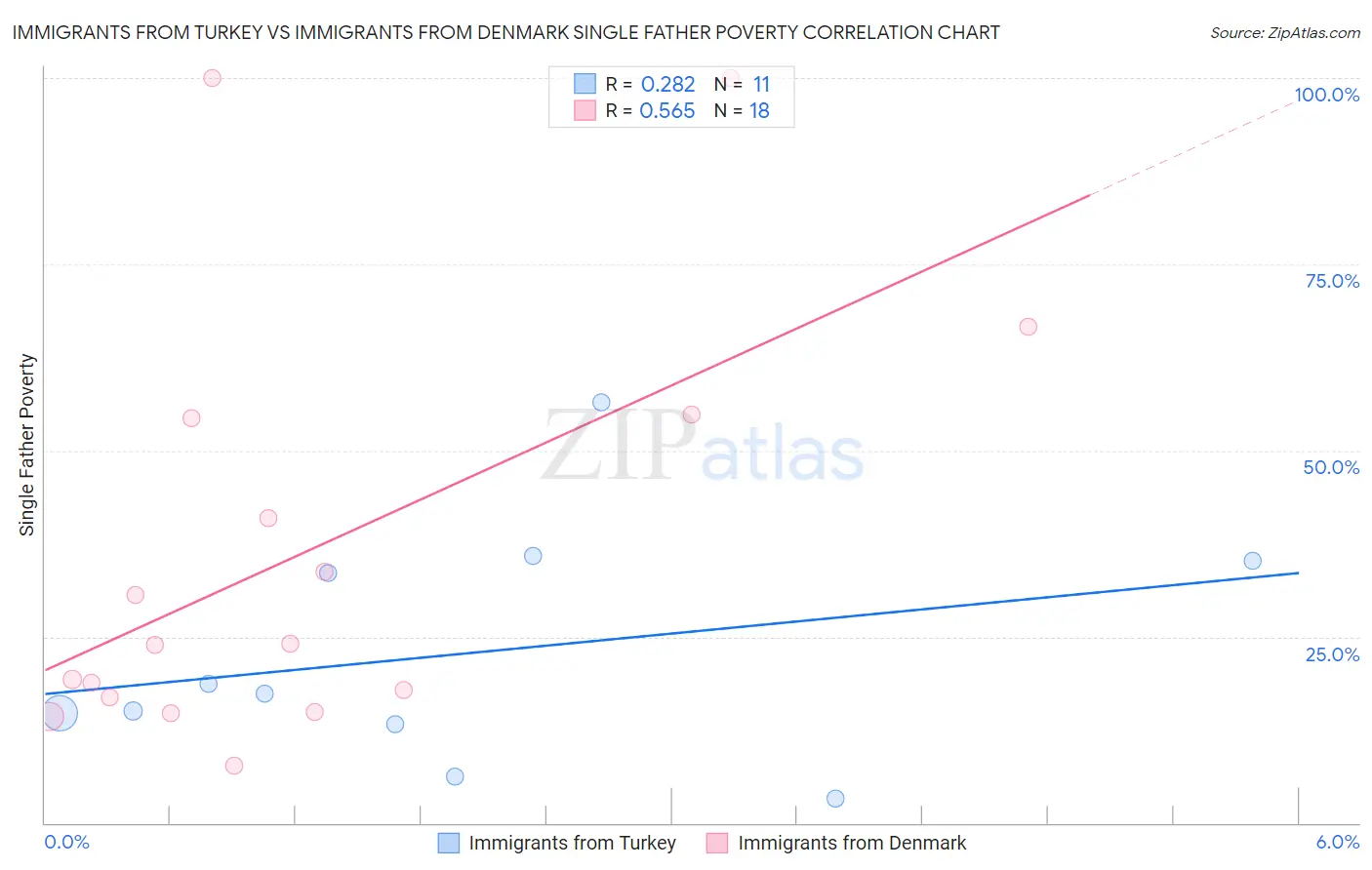 Immigrants from Turkey vs Immigrants from Denmark Single Father Poverty