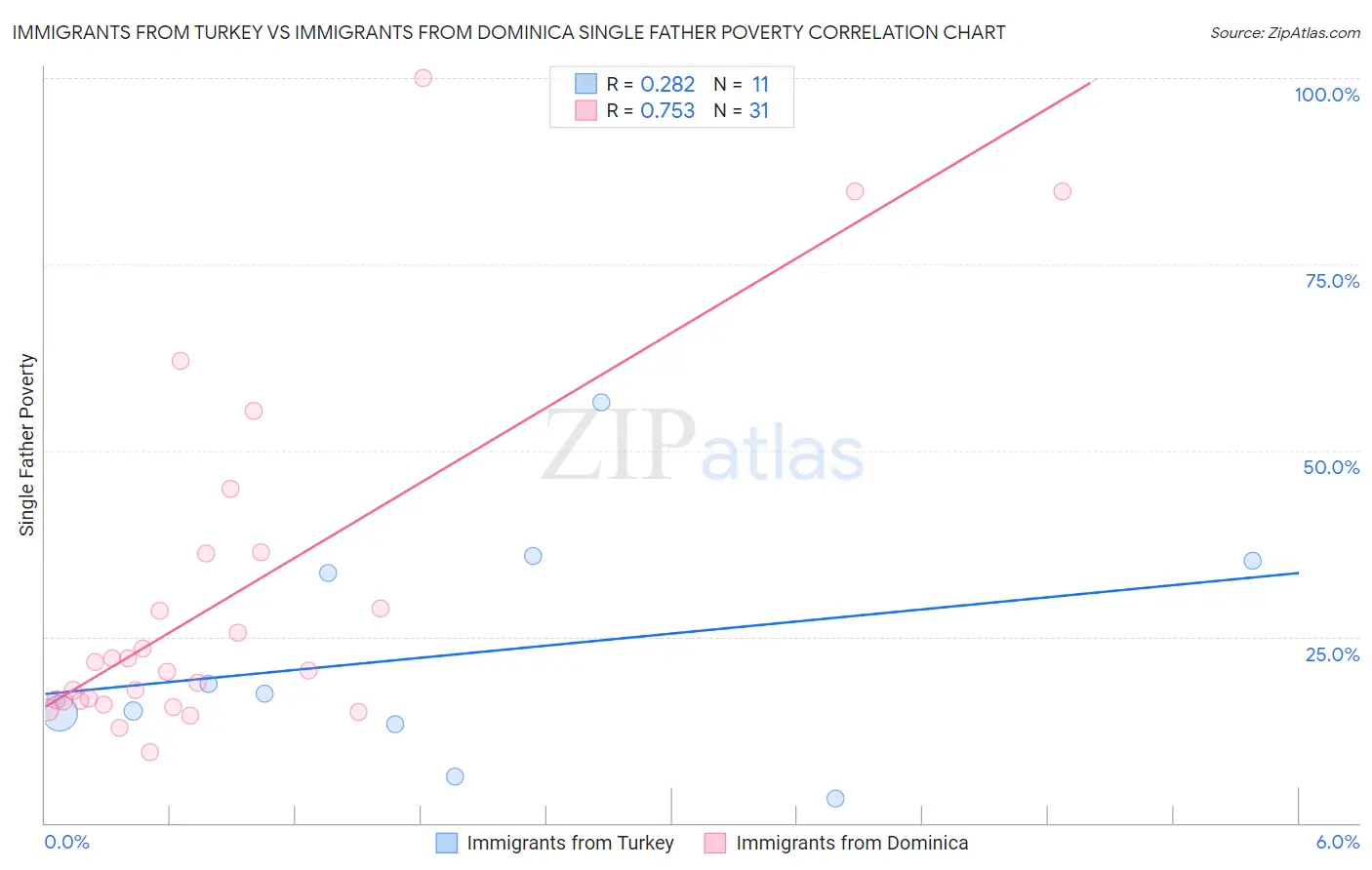 Immigrants from Turkey vs Immigrants from Dominica Single Father Poverty
