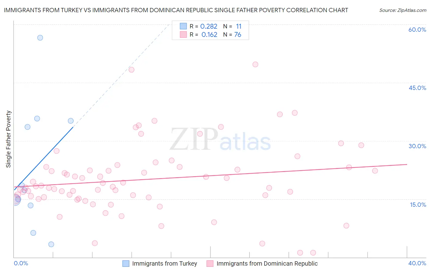 Immigrants from Turkey vs Immigrants from Dominican Republic Single Father Poverty