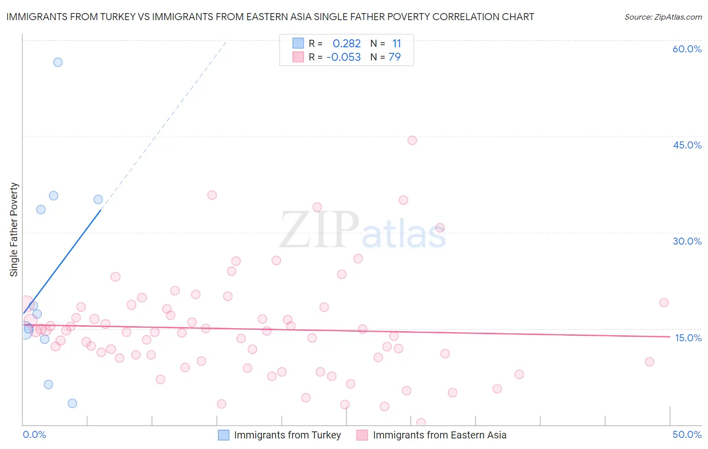 Immigrants from Turkey vs Immigrants from Eastern Asia Single Father Poverty
