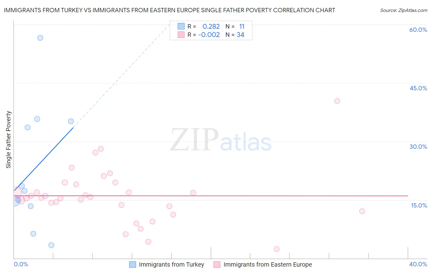 Immigrants from Turkey vs Immigrants from Eastern Europe Single Father Poverty