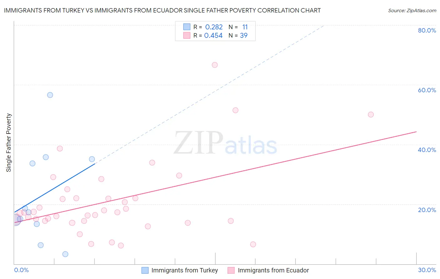 Immigrants from Turkey vs Immigrants from Ecuador Single Father Poverty