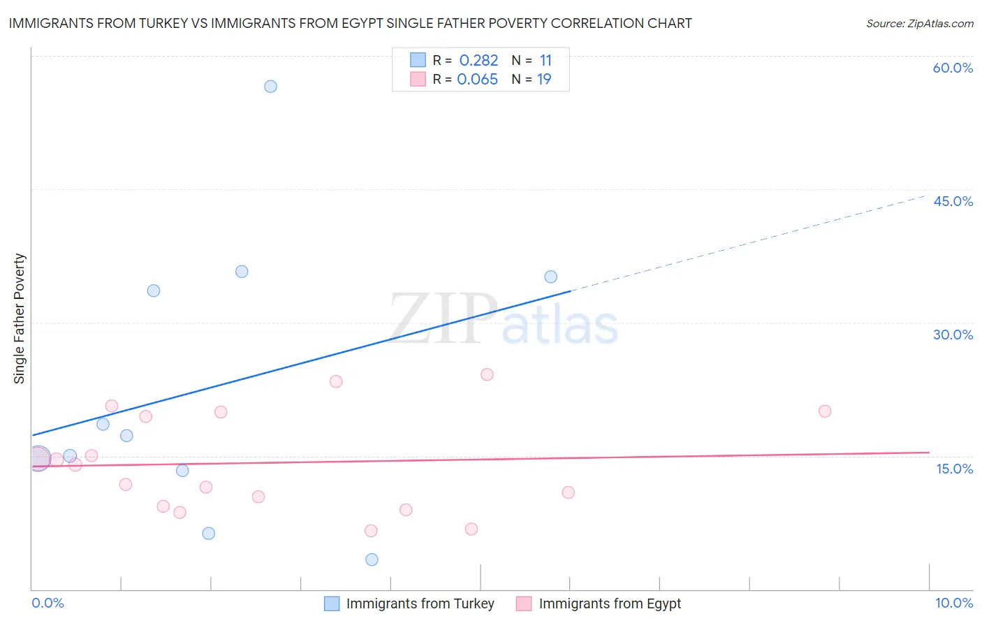 Immigrants from Turkey vs Immigrants from Egypt Single Father Poverty