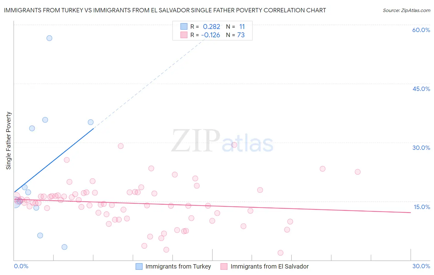 Immigrants from Turkey vs Immigrants from El Salvador Single Father Poverty