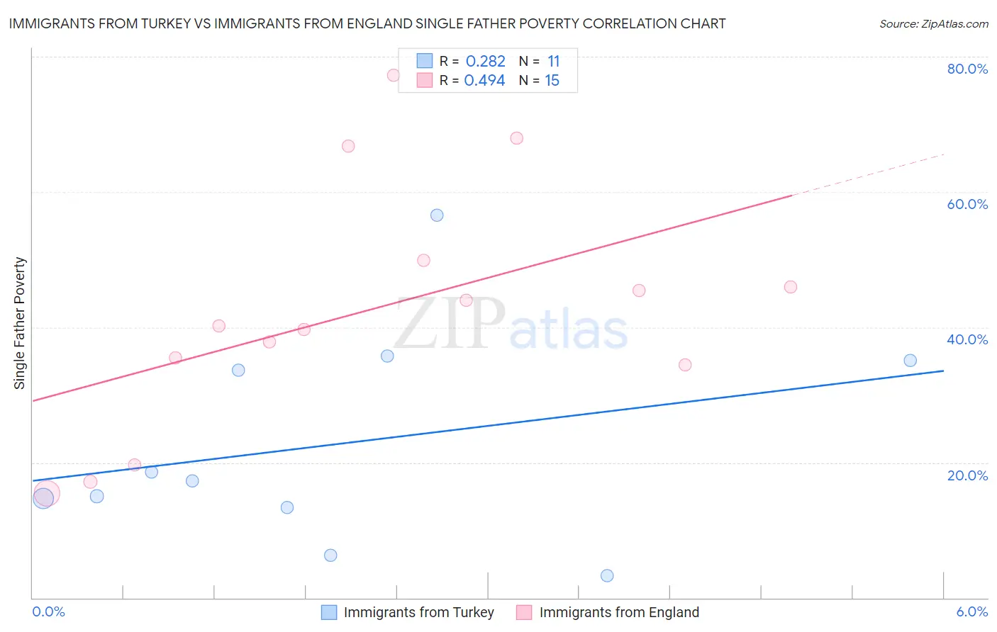 Immigrants from Turkey vs Immigrants from England Single Father Poverty