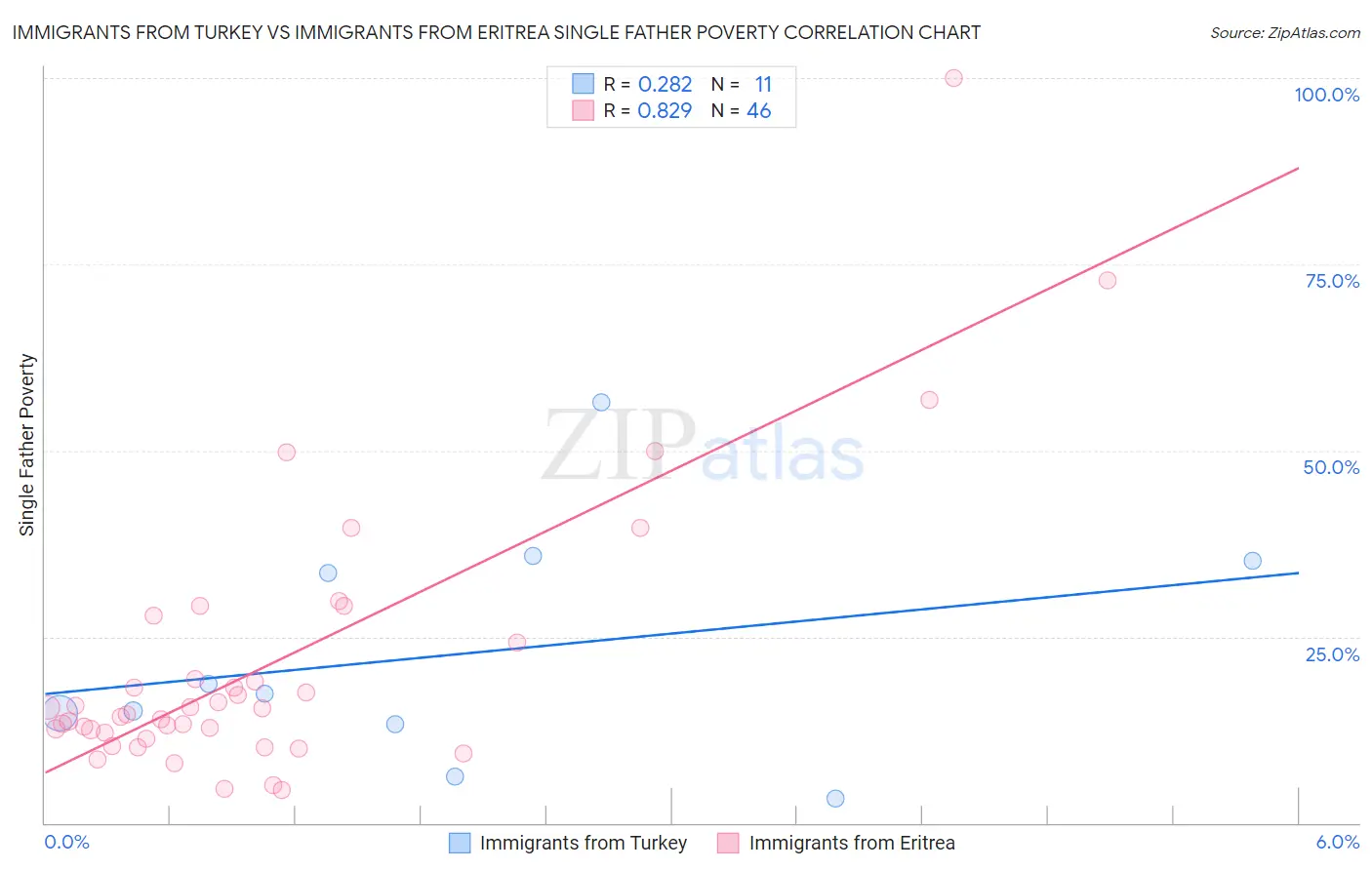 Immigrants from Turkey vs Immigrants from Eritrea Single Father Poverty