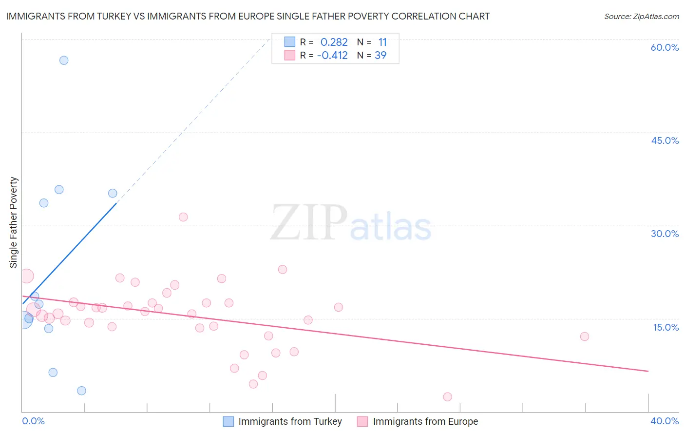 Immigrants from Turkey vs Immigrants from Europe Single Father Poverty