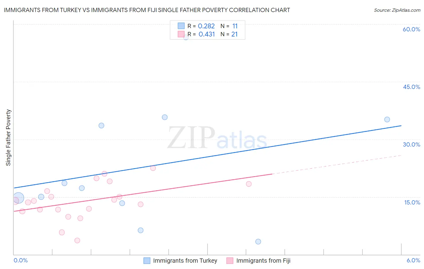 Immigrants from Turkey vs Immigrants from Fiji Single Father Poverty