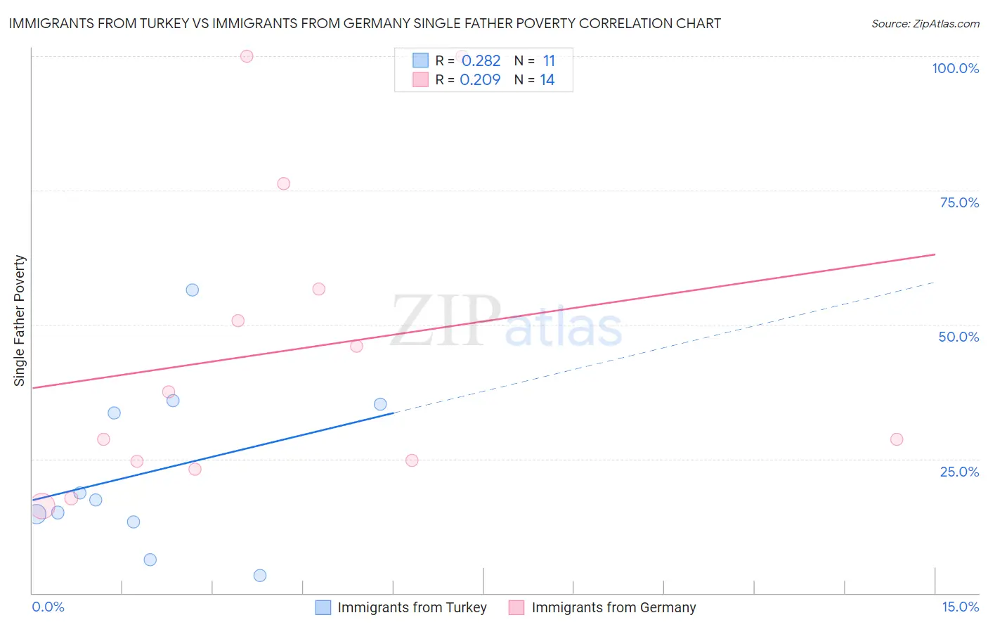 Immigrants from Turkey vs Immigrants from Germany Single Father Poverty