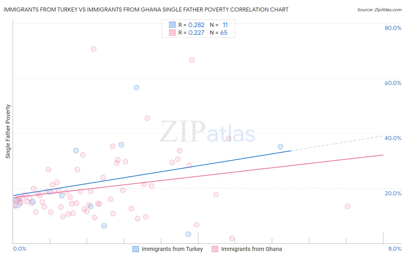 Immigrants from Turkey vs Immigrants from Ghana Single Father Poverty