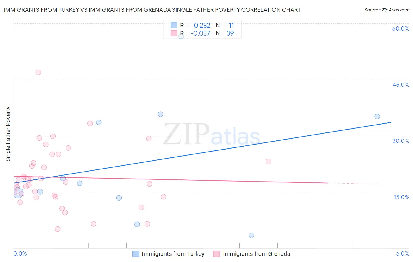 Immigrants from Turkey vs Immigrants from Grenada Single Father Poverty