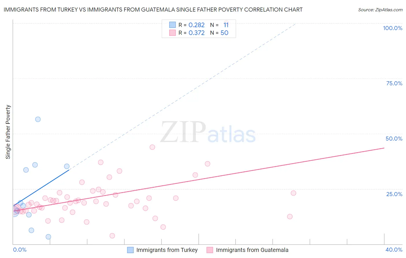 Immigrants from Turkey vs Immigrants from Guatemala Single Father Poverty