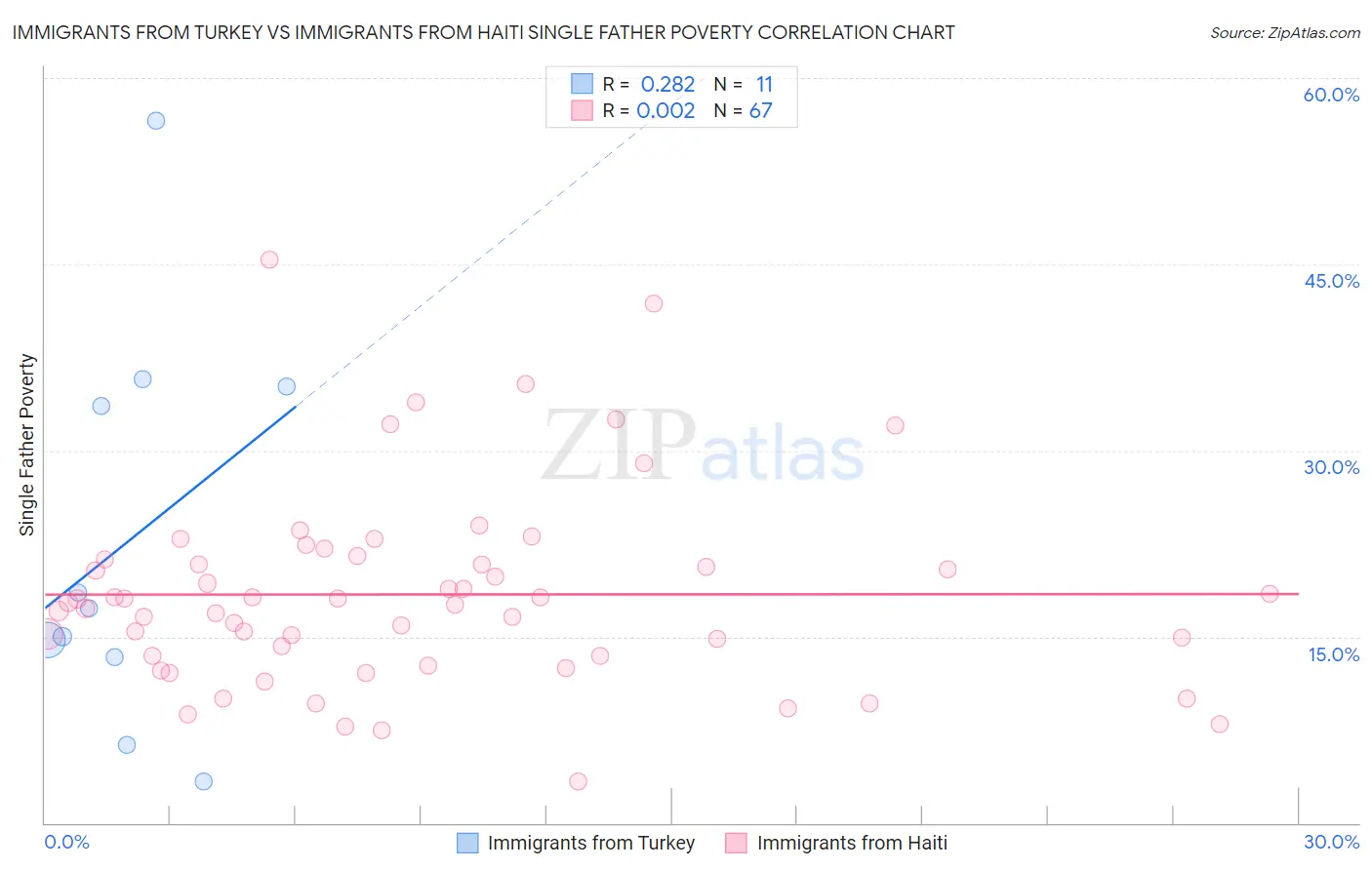 Immigrants from Turkey vs Immigrants from Haiti Single Father Poverty