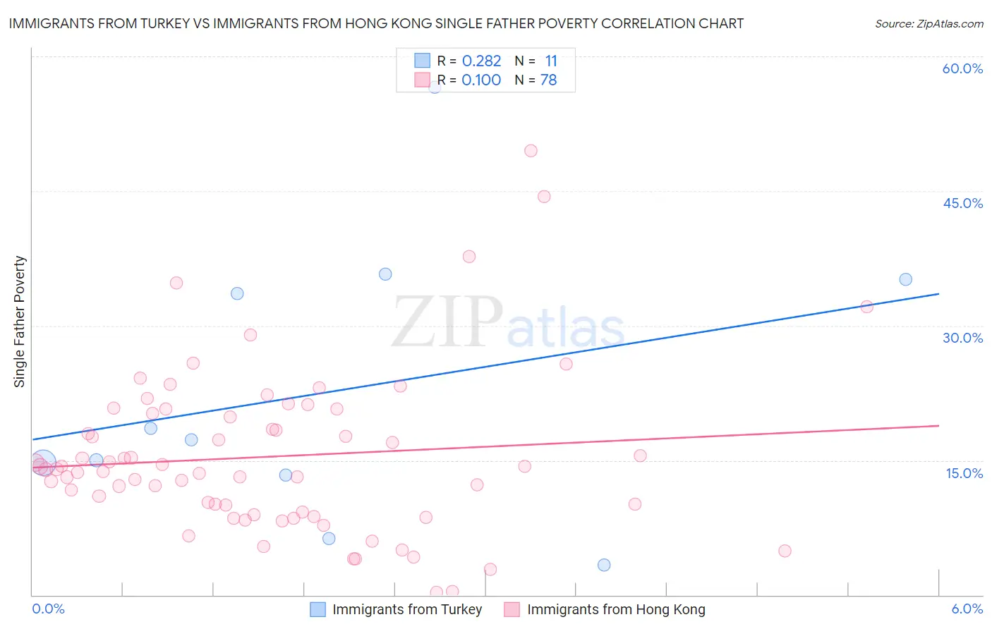 Immigrants from Turkey vs Immigrants from Hong Kong Single Father Poverty