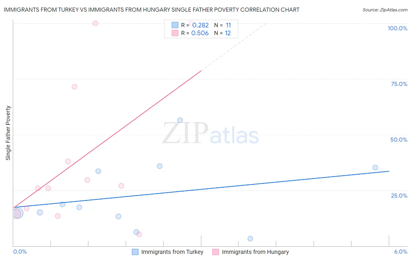 Immigrants from Turkey vs Immigrants from Hungary Single Father Poverty