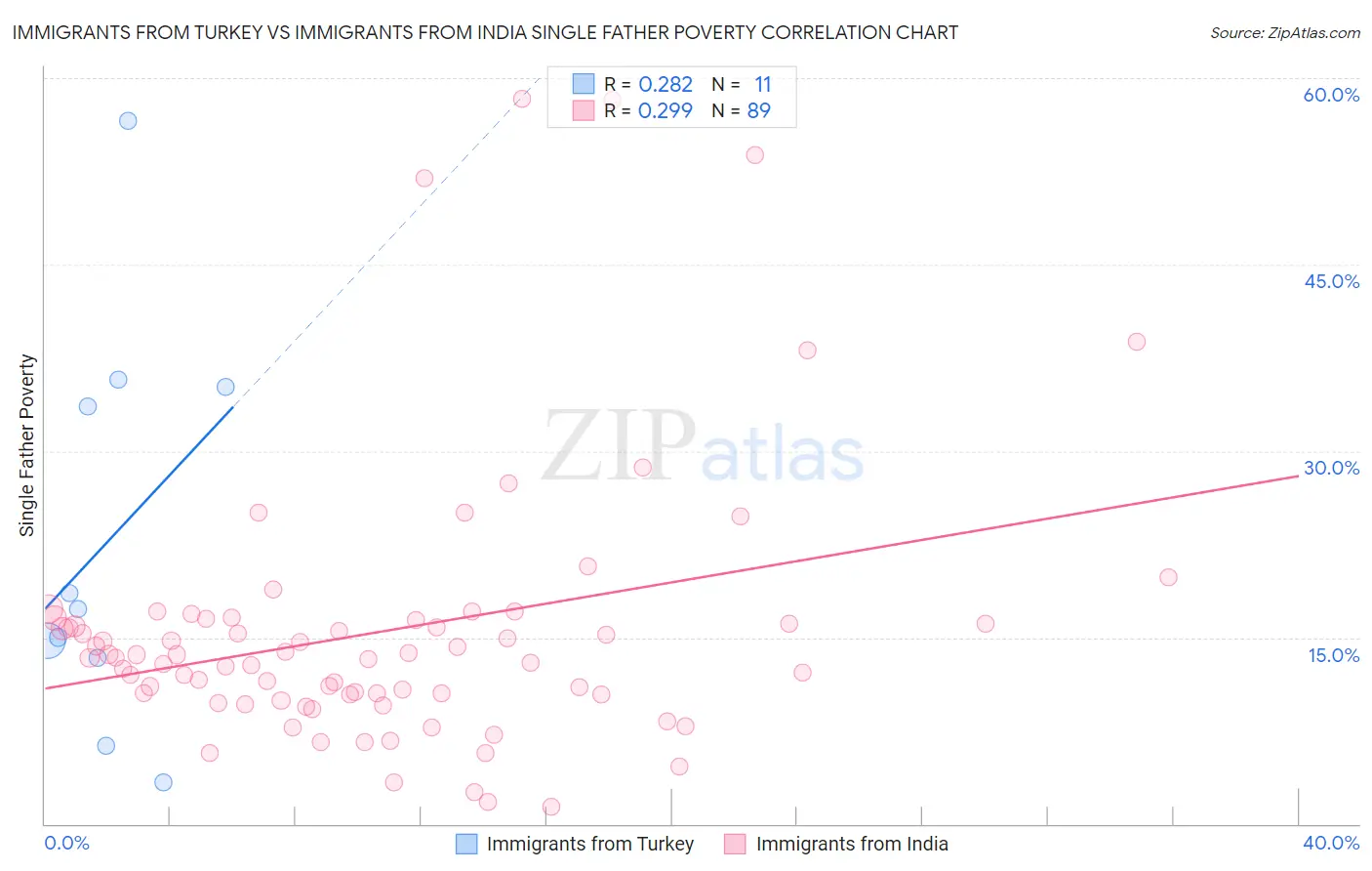 Immigrants from Turkey vs Immigrants from India Single Father Poverty