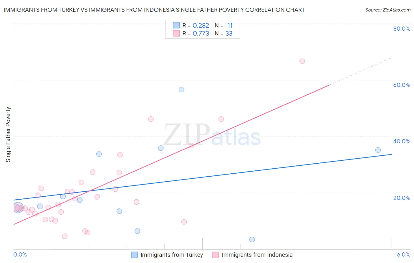 Immigrants from Turkey vs Immigrants from Indonesia Single Father Poverty