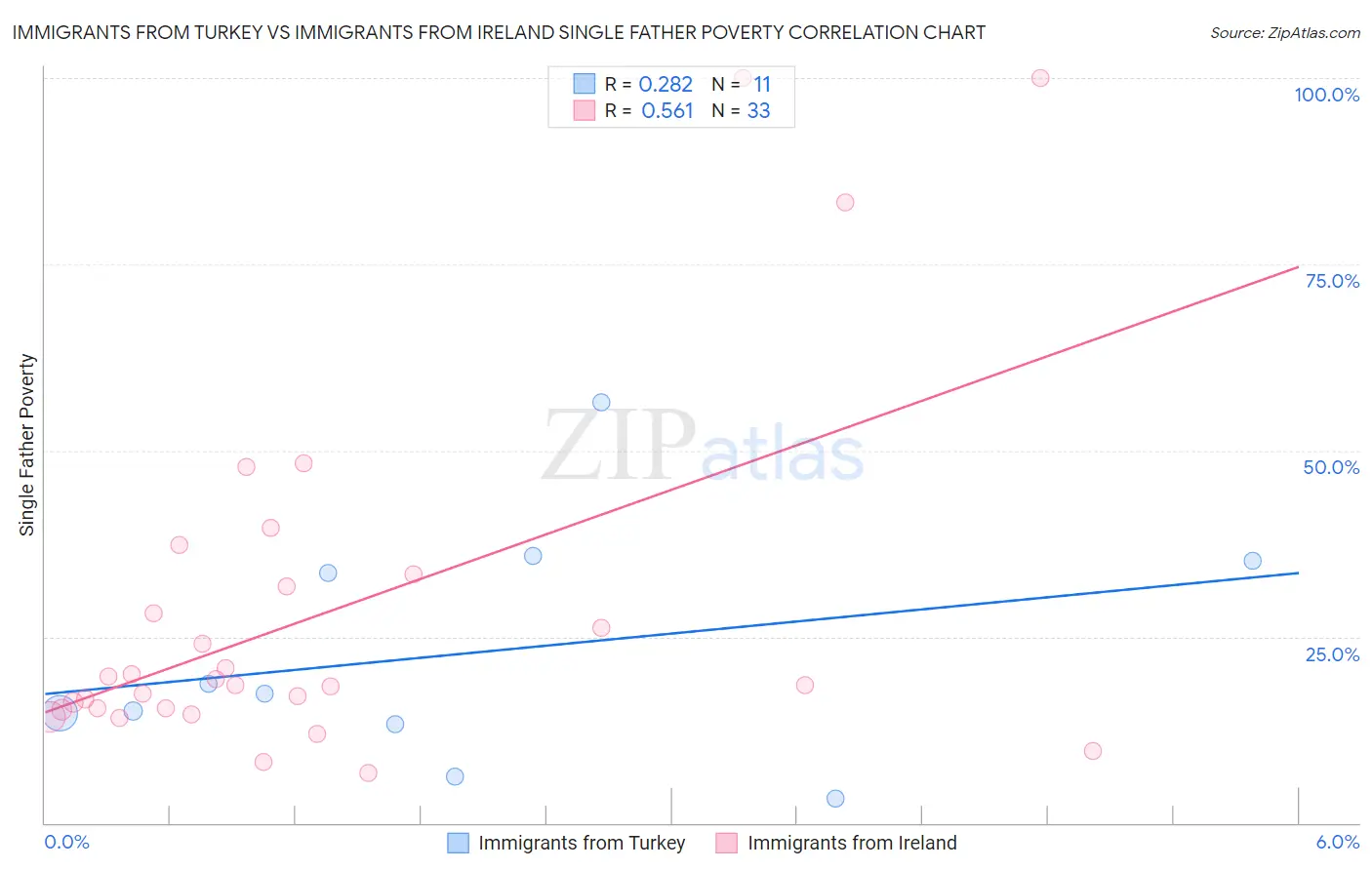 Immigrants from Turkey vs Immigrants from Ireland Single Father Poverty