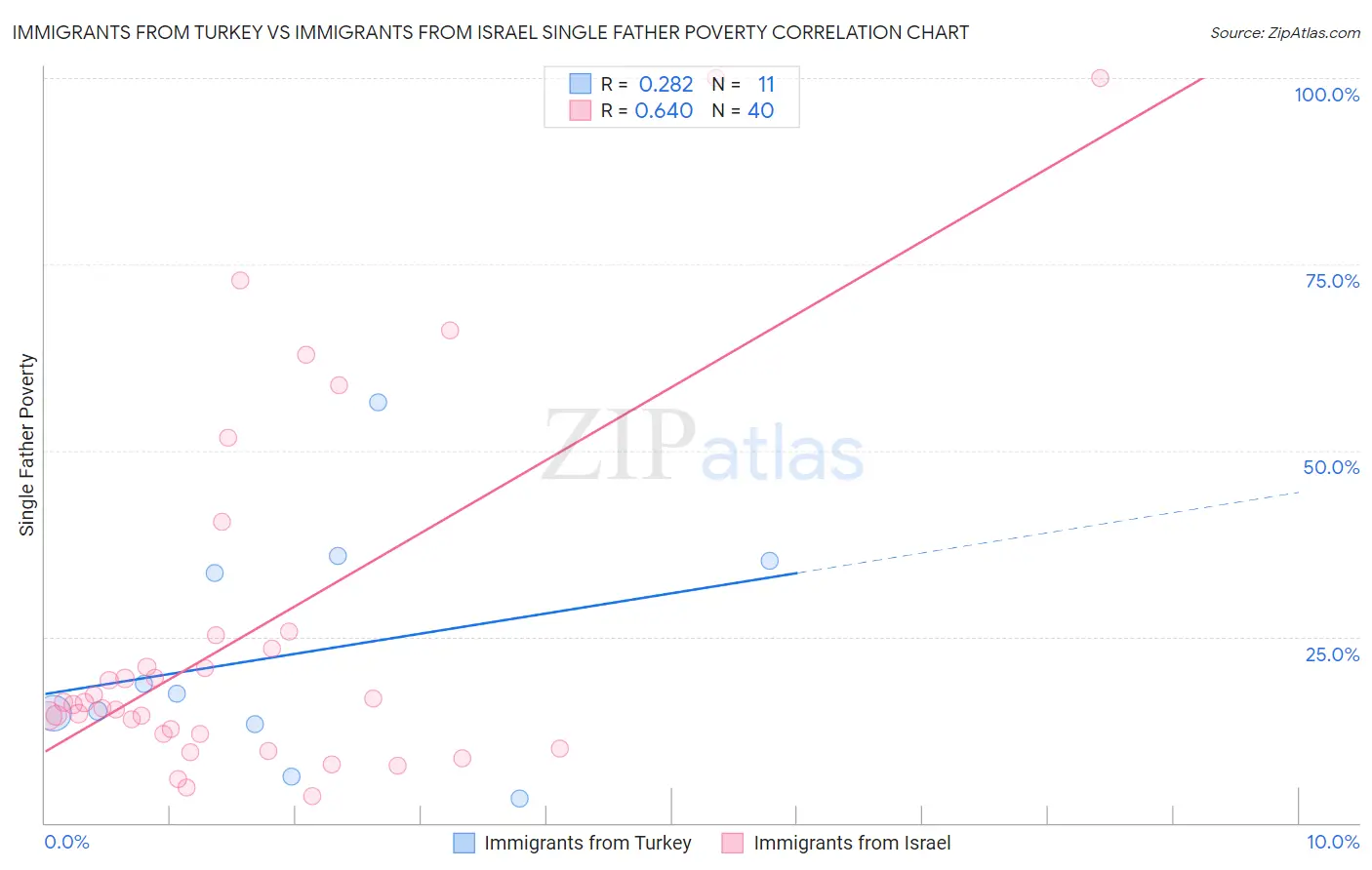 Immigrants from Turkey vs Immigrants from Israel Single Father Poverty
