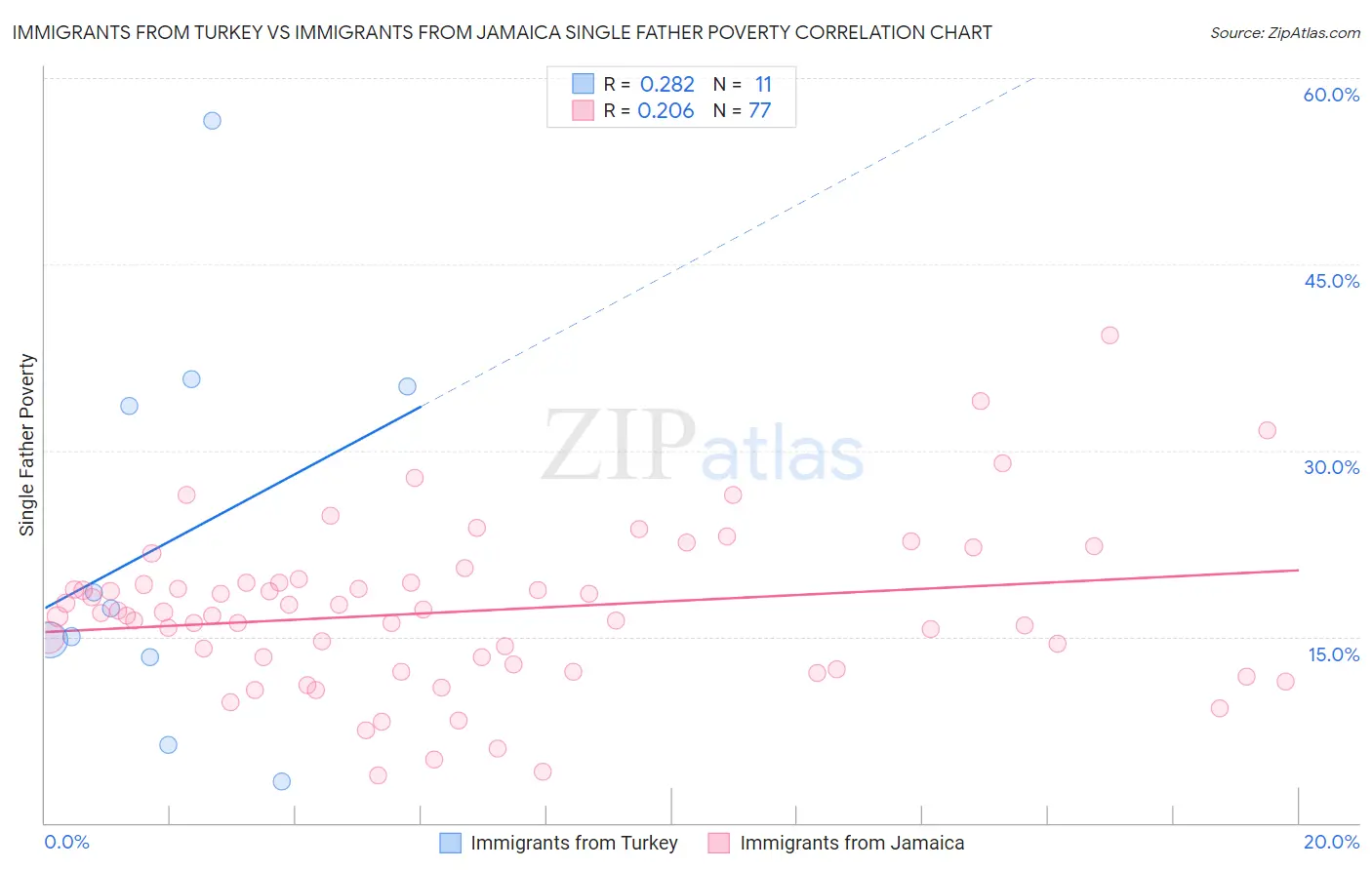 Immigrants from Turkey vs Immigrants from Jamaica Single Father Poverty