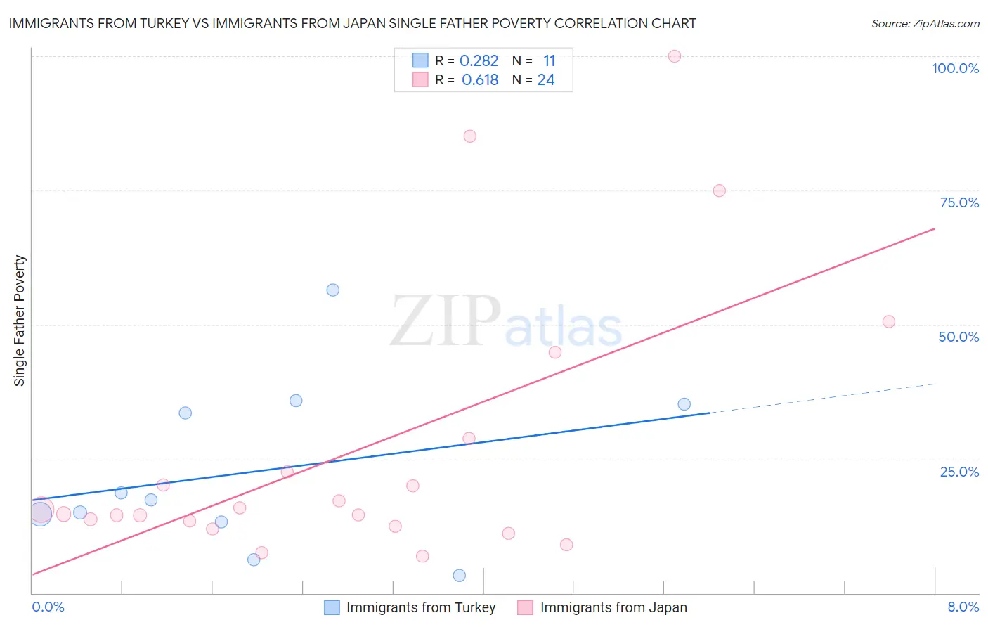 Immigrants from Turkey vs Immigrants from Japan Single Father Poverty