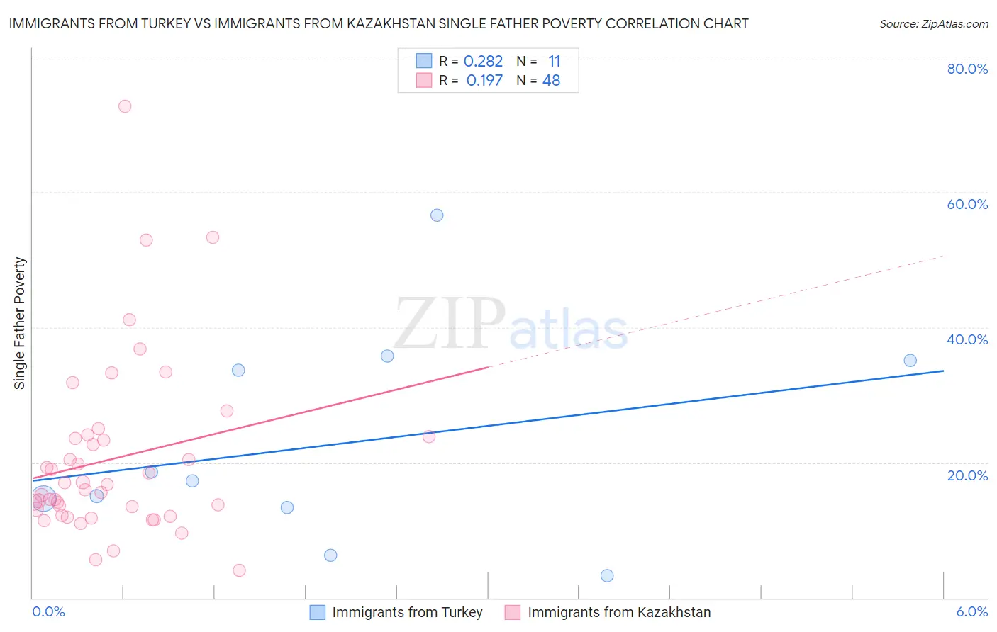 Immigrants from Turkey vs Immigrants from Kazakhstan Single Father Poverty