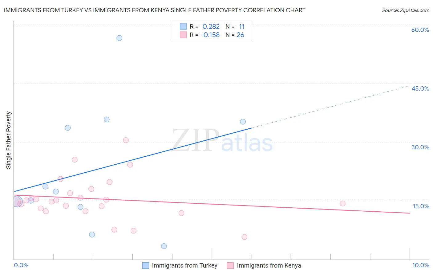 Immigrants from Turkey vs Immigrants from Kenya Single Father Poverty