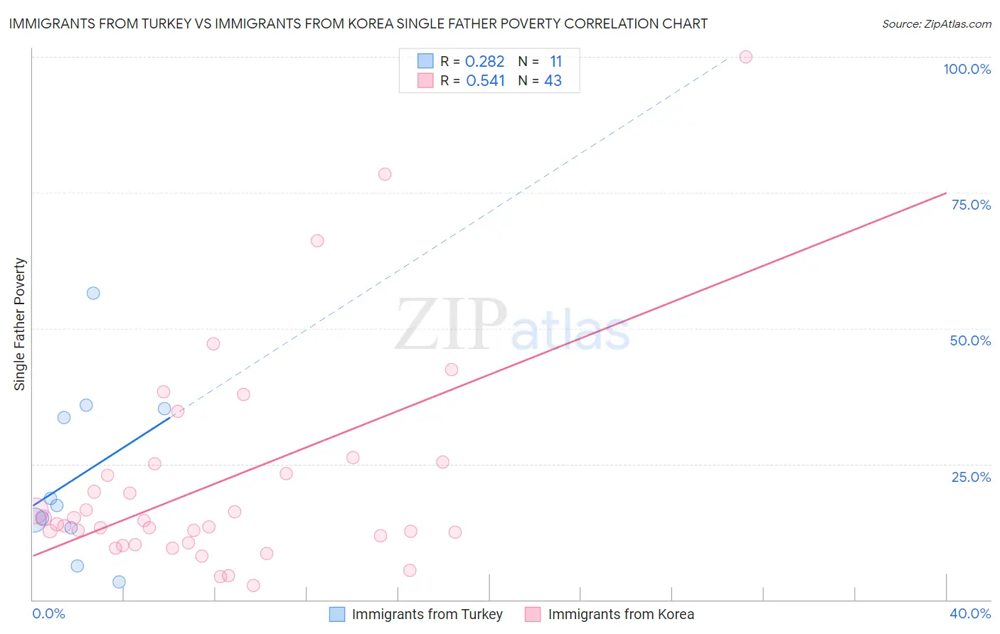 Immigrants from Turkey vs Immigrants from Korea Single Father Poverty