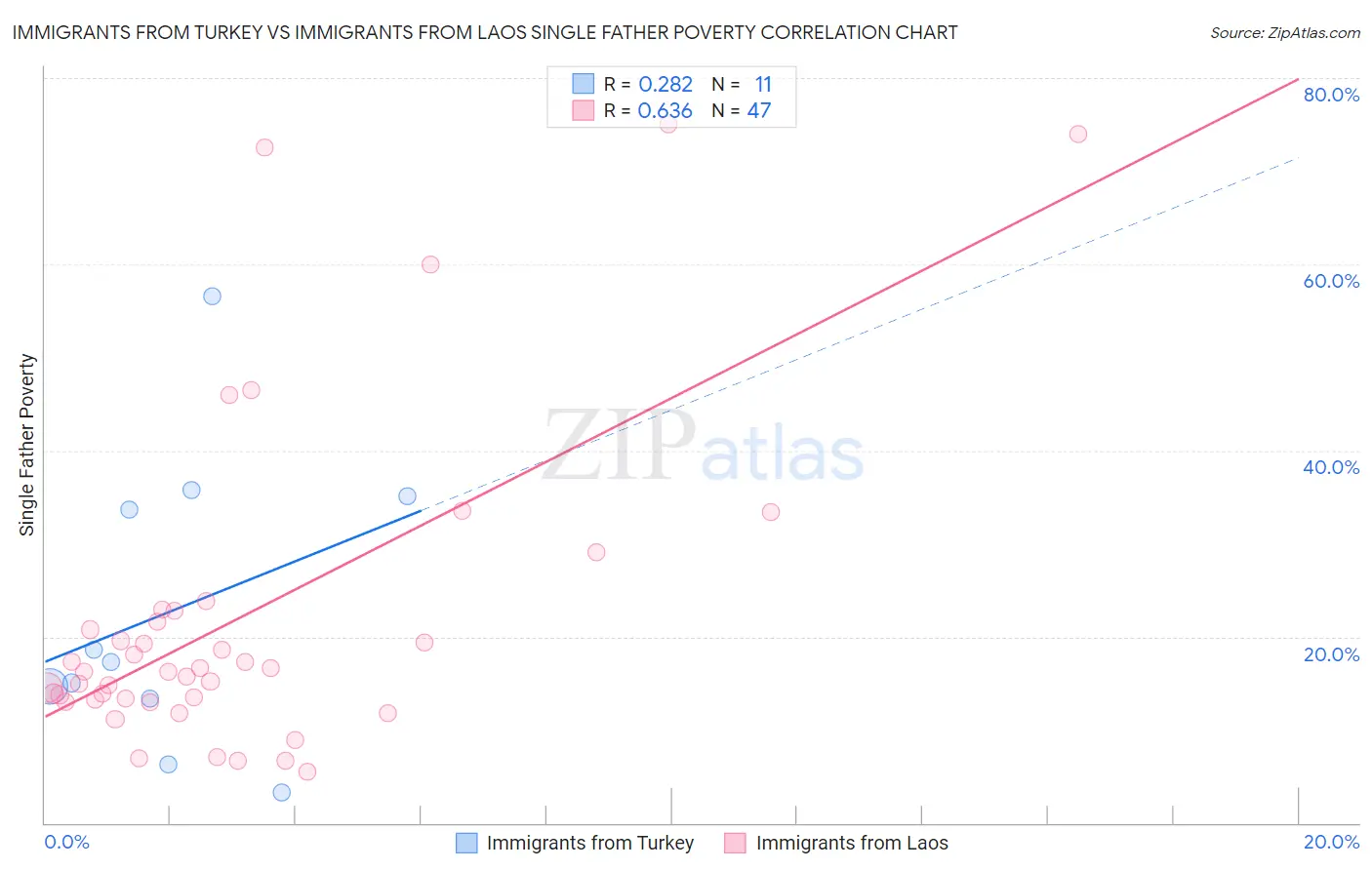 Immigrants from Turkey vs Immigrants from Laos Single Father Poverty