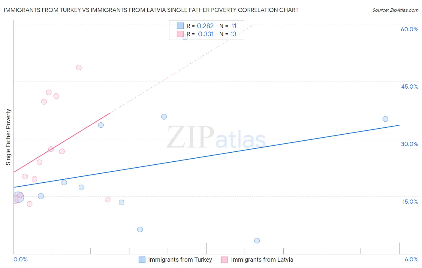 Immigrants from Turkey vs Immigrants from Latvia Single Father Poverty