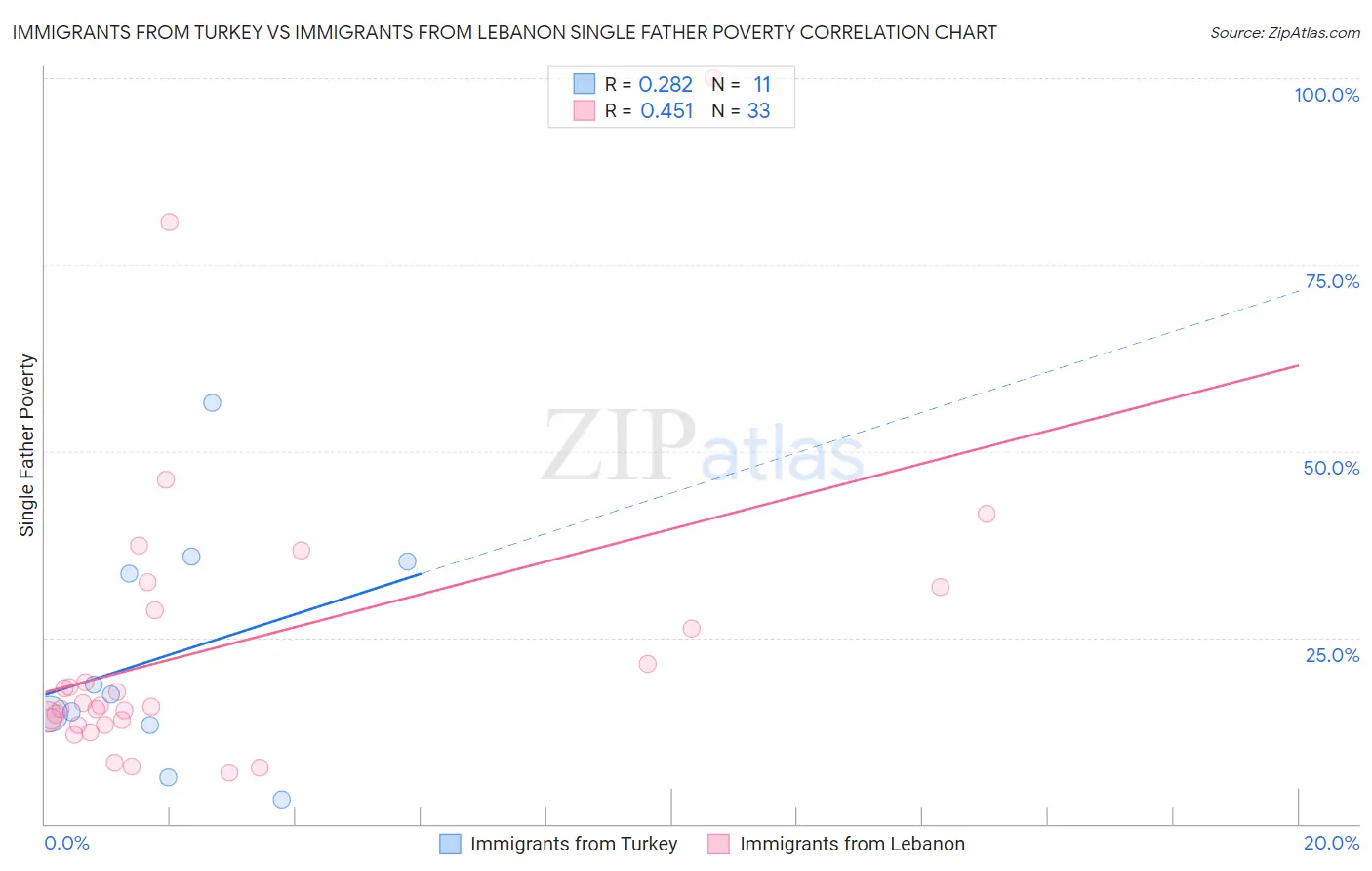 Immigrants from Turkey vs Immigrants from Lebanon Single Father Poverty