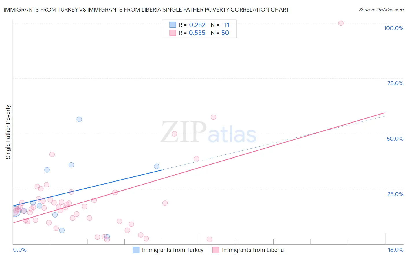 Immigrants from Turkey vs Immigrants from Liberia Single Father Poverty